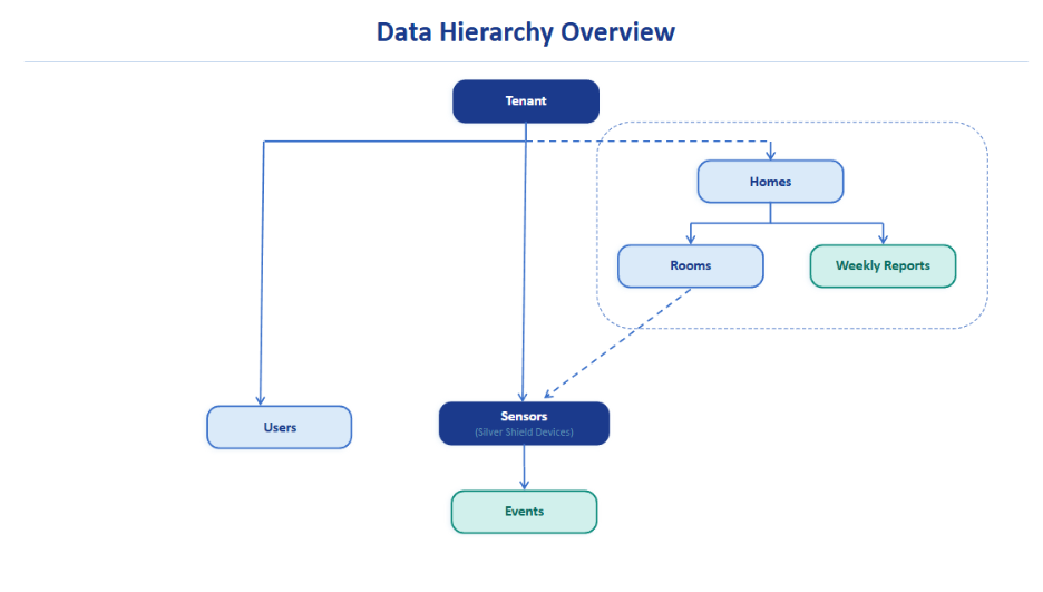 Core data model hierarchy