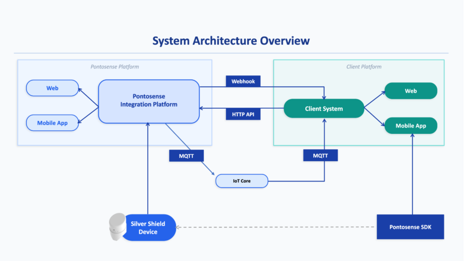 High-level system architecture diagram