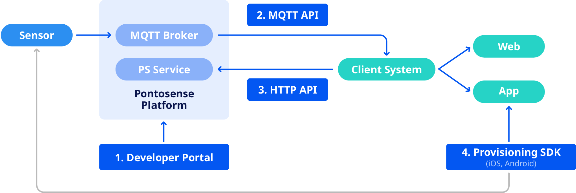 Integration Workflow